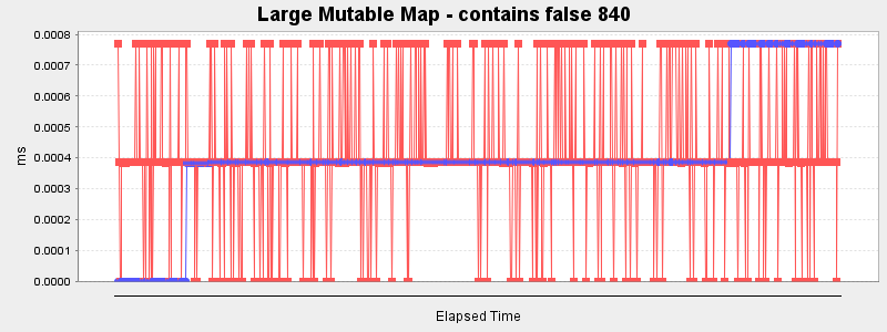 Large Mutable Map - contains false 840